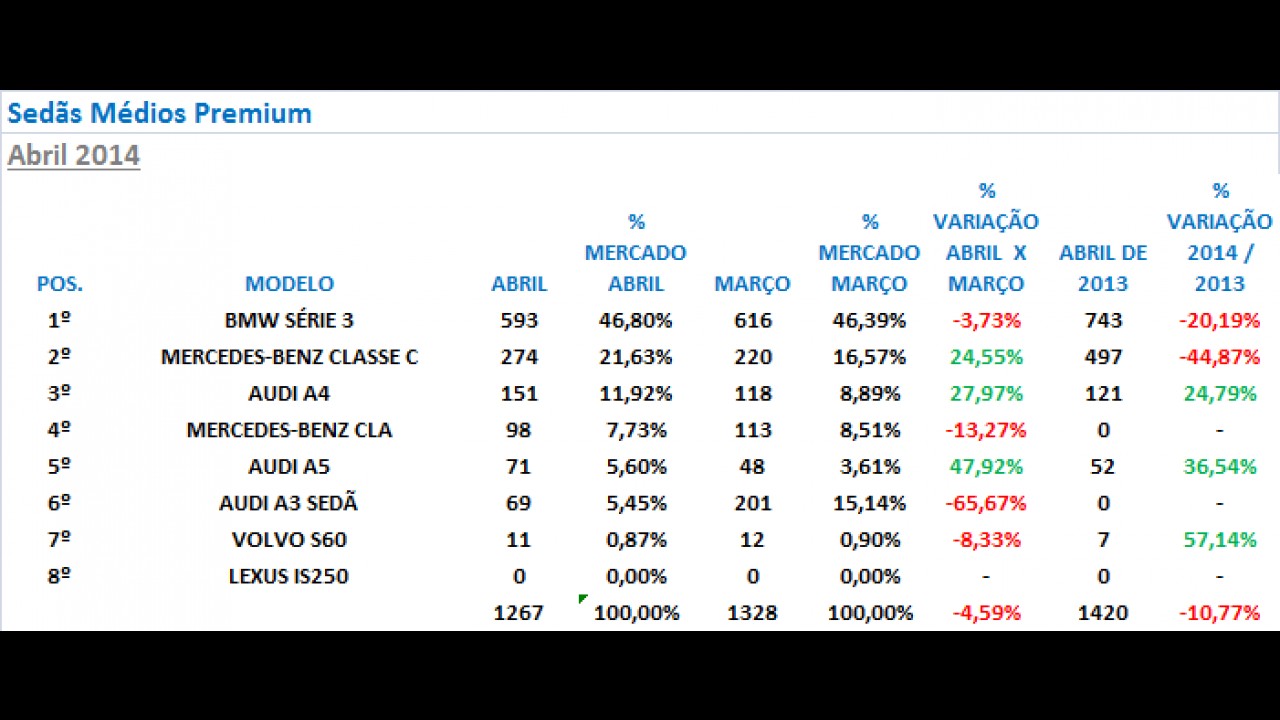 Análise CARPLACE (sedãs premium): Mercedes CLA bate Audi A3 Sedan