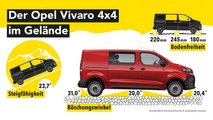 Opel Vivaro 4x4 (2020): Die Geländeeigenschaften