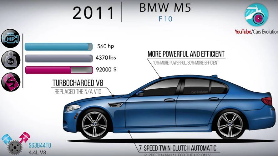 BMW M5 Evolution Video