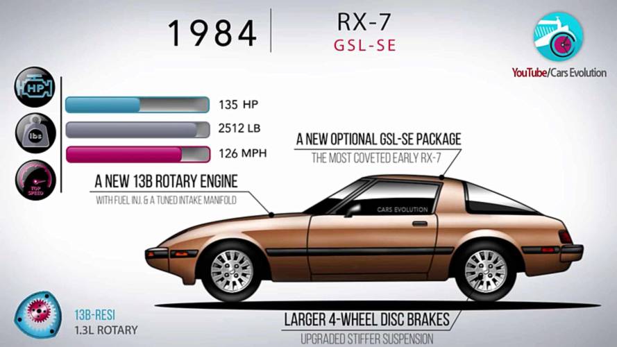 Mazda RX-7 Design Evolution