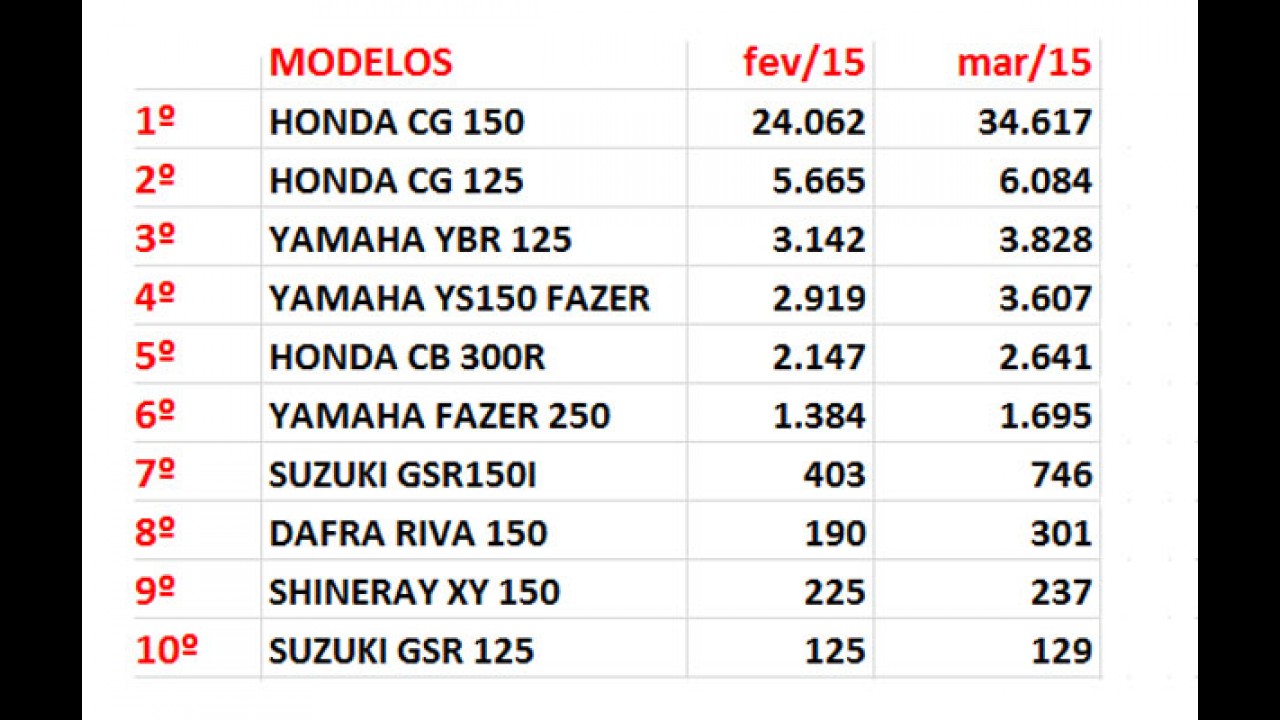 Venda de motos registra alta em março - veja ranking