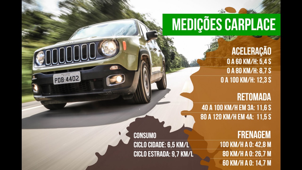 Teste CARPLACE: Jeep Renegade 1.8 manual anda na balada do EcoSport 1.6