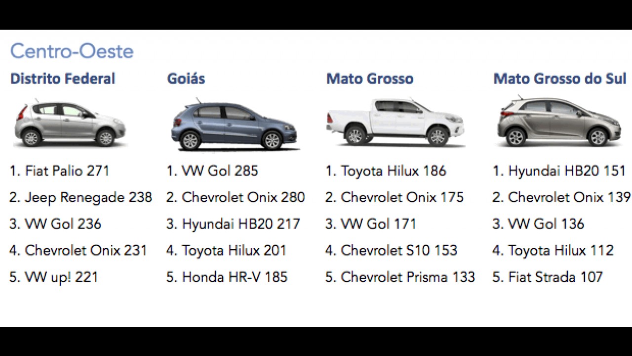 Toyota Corolla é destaque nas vendas por estado em maio - veja lista