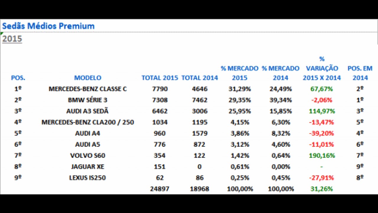 Campeões de 2015 (sedãs premium): Classe C e Série 5 lideram em domínio alemão