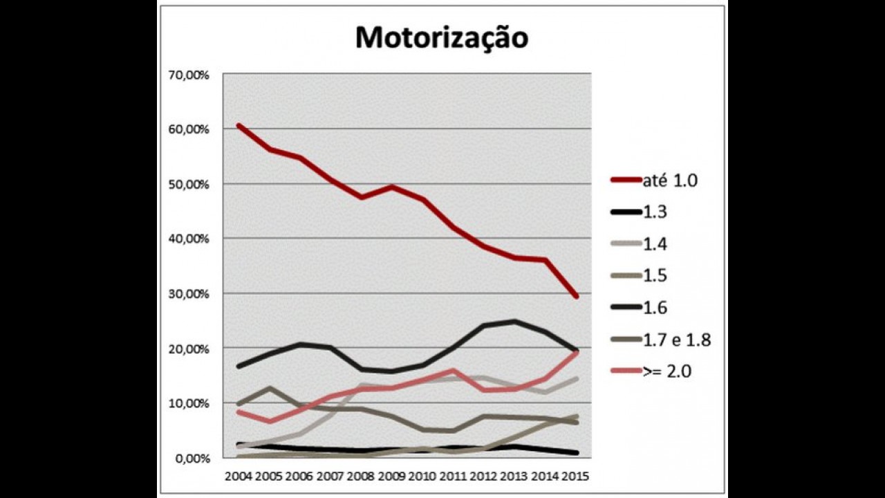 Veja a lista com os carros preferidos por faixa de motorização no Brasil