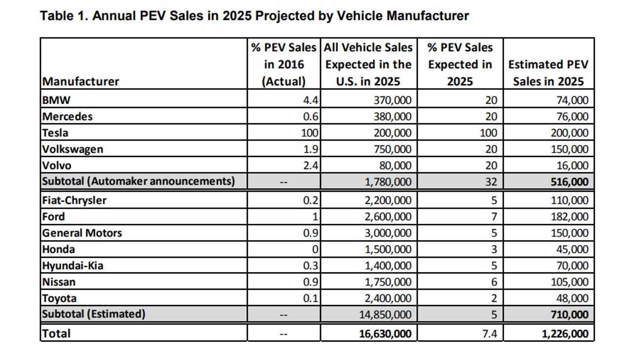 We have to give the study credit, attempting to put down a OEM by OEM estimate for 2025 is pretty gutsy - still, it shows that the authors aren't really that aware of the current EV market or what those OEMs have in the pipeline. Note the case of Toyota, the Japanese company might sell close to 48,000 Prius Primes in the US in 2018....let alone in 2025 <em>(The Edison Electric Institute and the Institute for Electric Innovation)</em>
