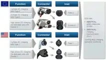 EV Sales By Fast Charging Standards; The 