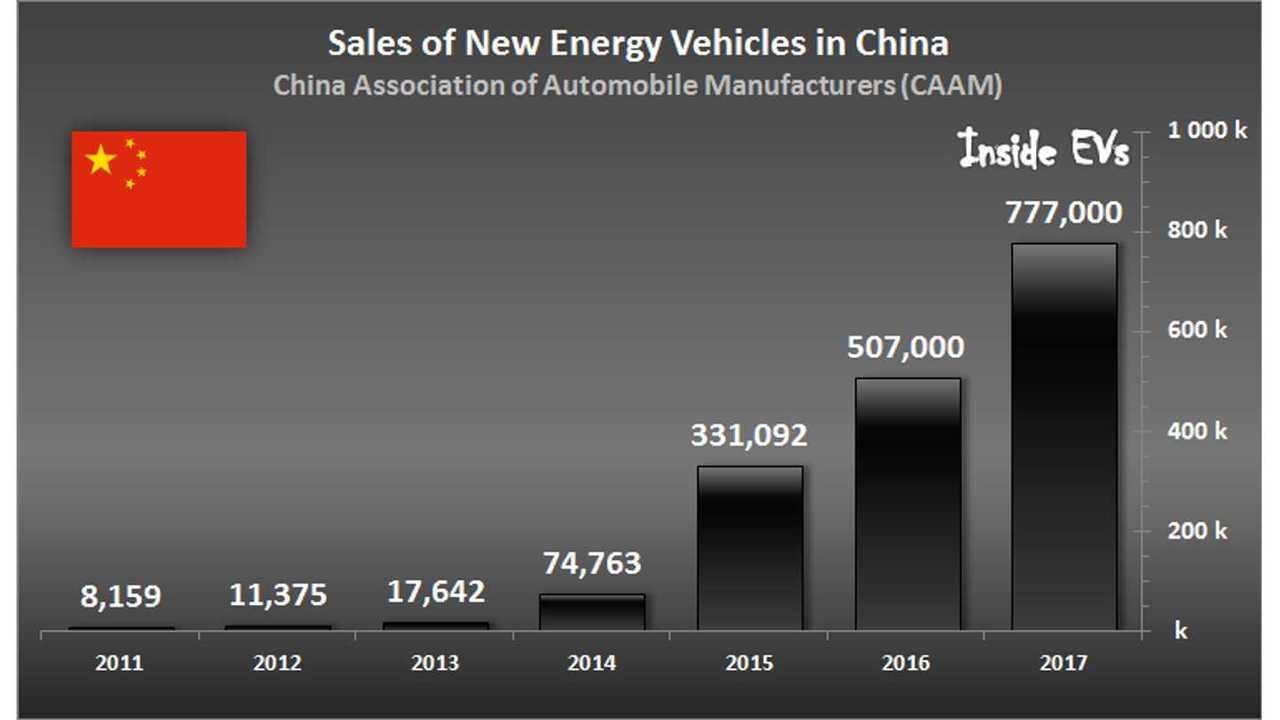 Sales of New Energy Vehicles in China – December 2017