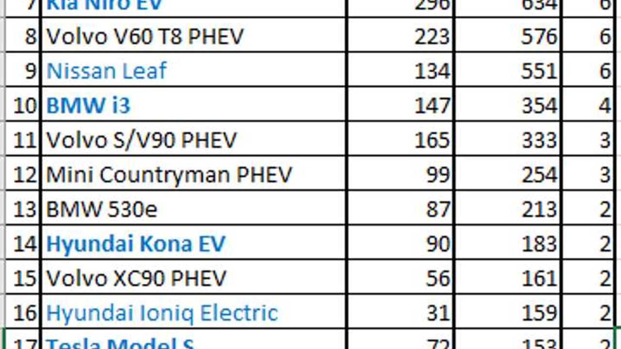 Plug-in electric car sales in Sweden – March 2019