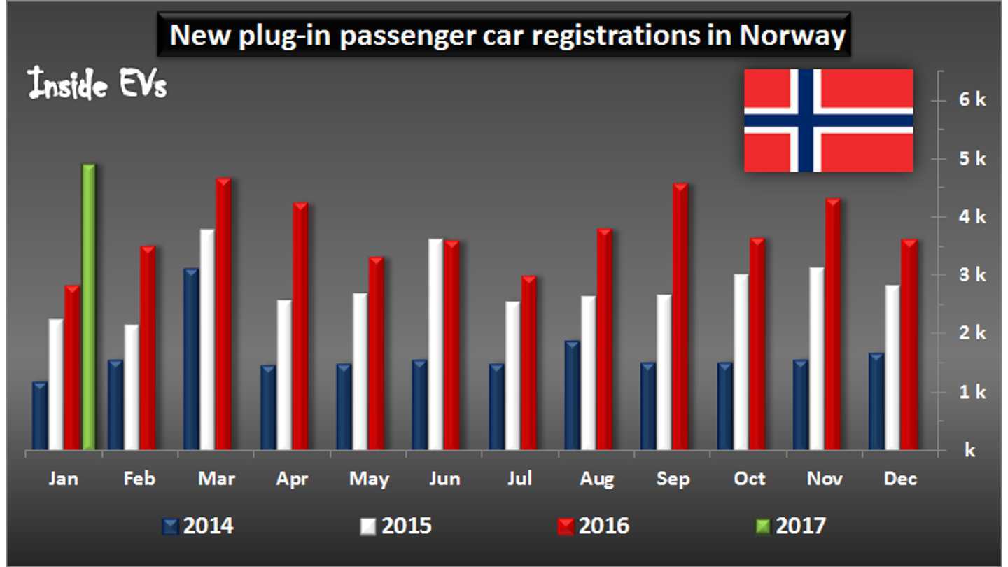 Norway Sets New AllTime EV Sales Record, Hits 37.5 Market Share In