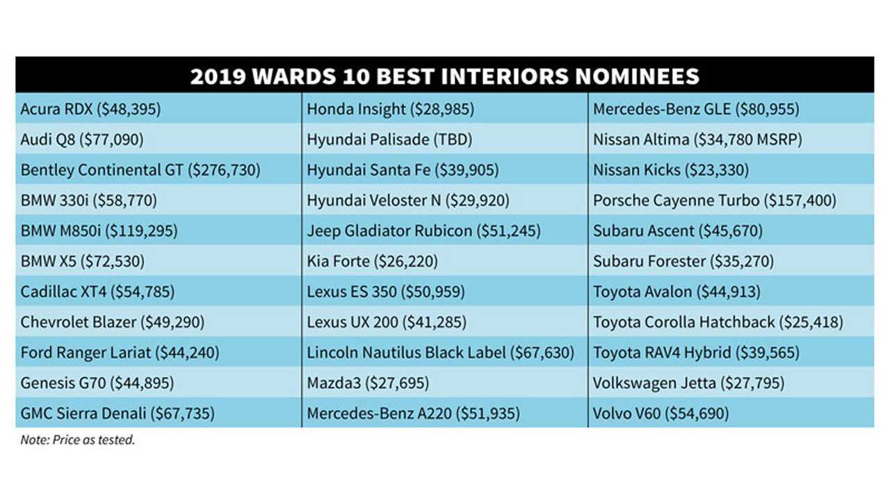 Melhores interiores Wards Auto 2019