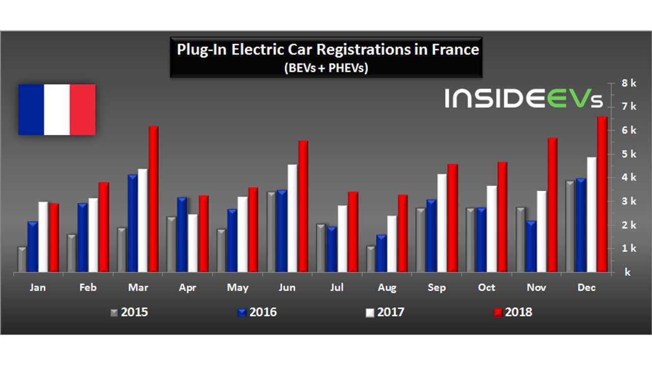 Plug-in car sales in France – December 2018