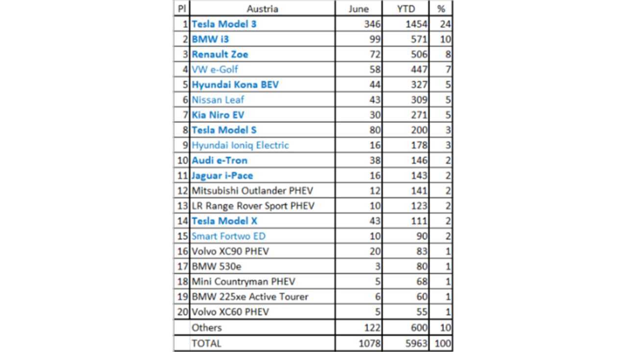 Plug-in electric car sales in Austria (Source: EV Sales Blog)