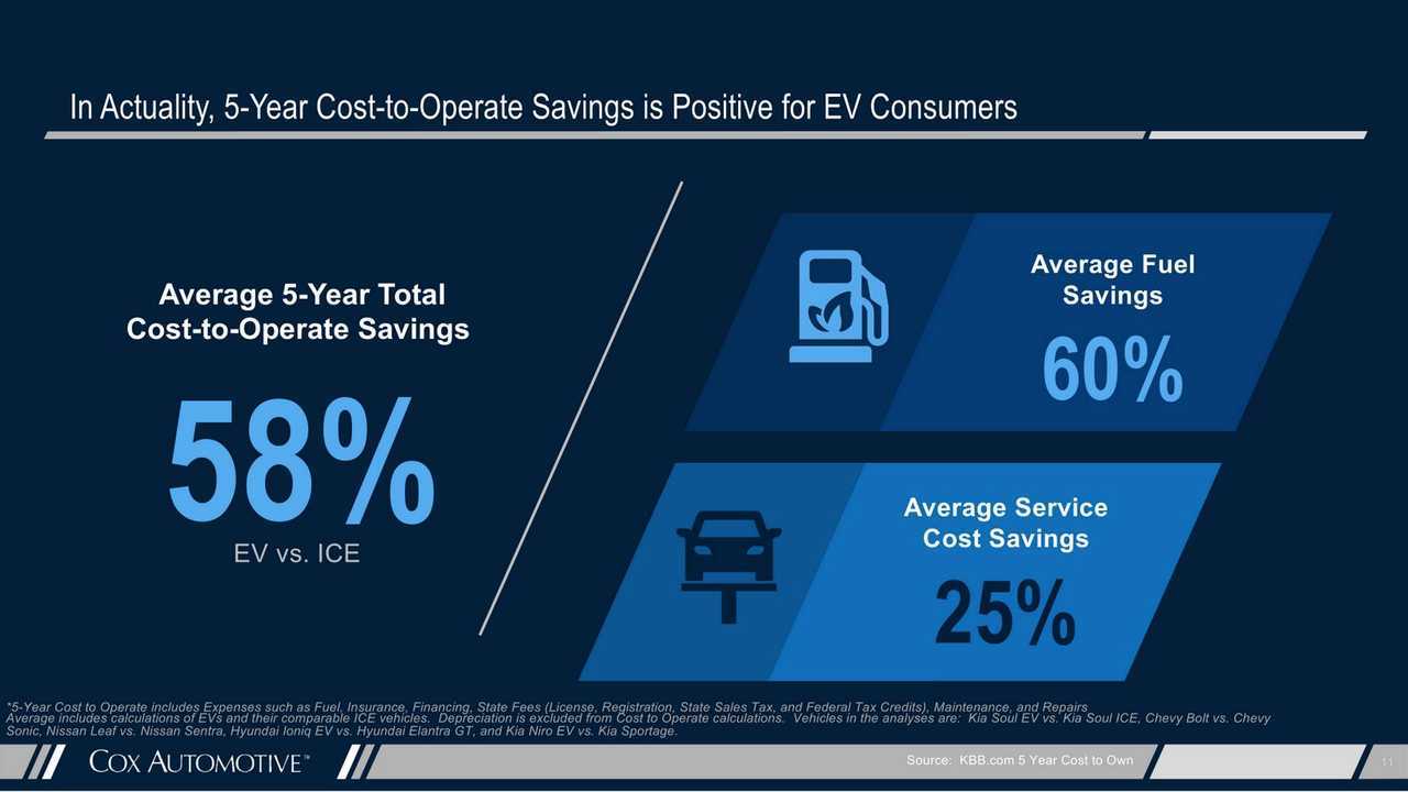 What Is Hampering EV Sales? Cox Gets Answers From Consumers