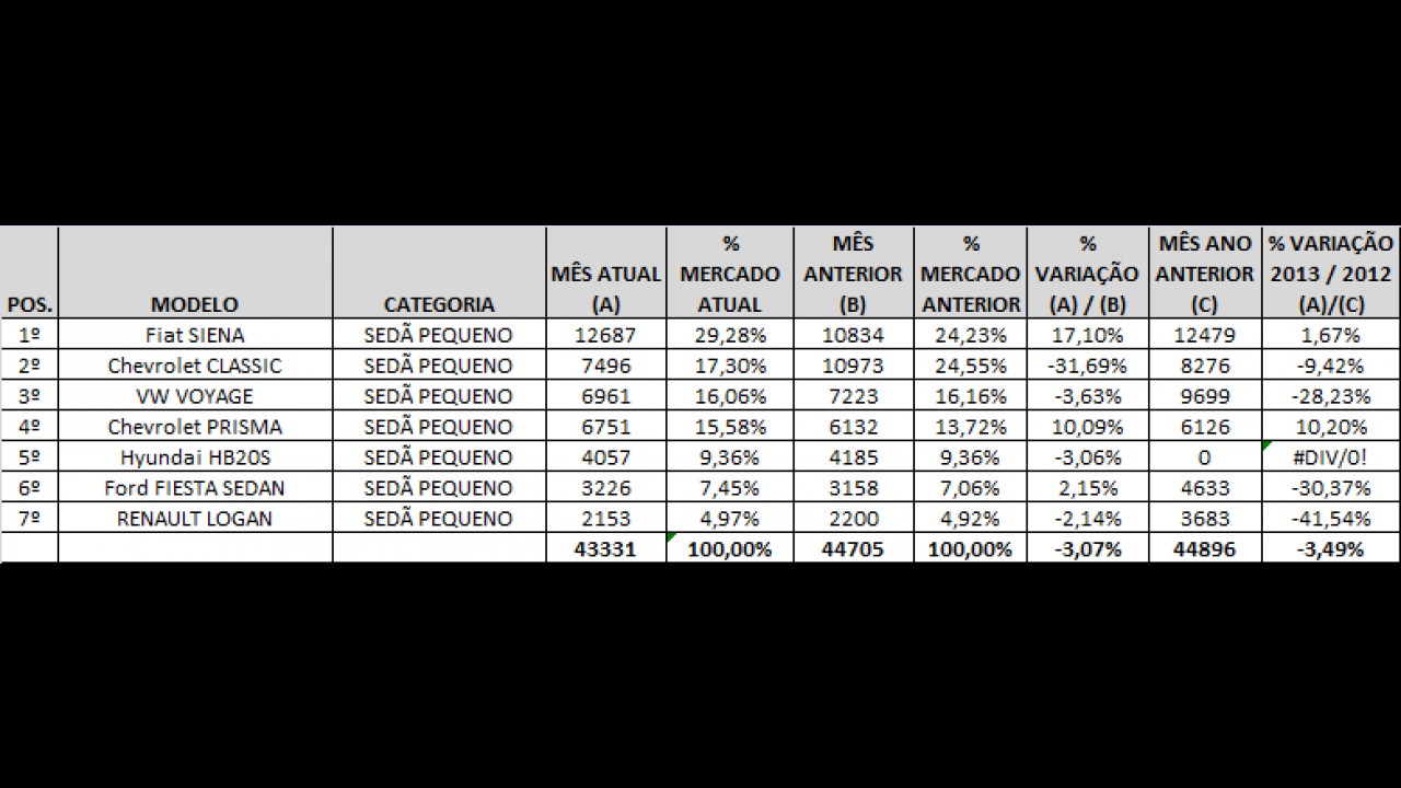 Análise CARPLACE: Siena dispara e Prisma avança nas vendas de sedãs pequenos em agosto