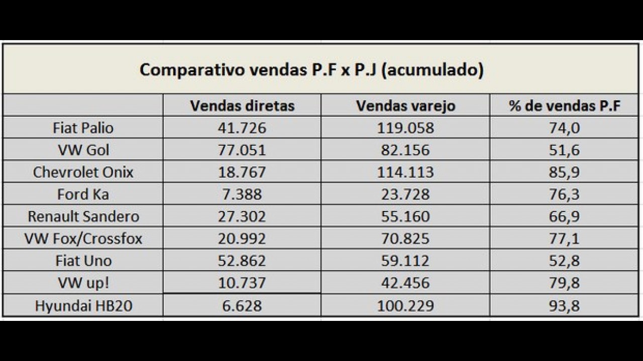 Palio é líder, mas Onix e HB20 são os preferidos do consumidor - entenda
