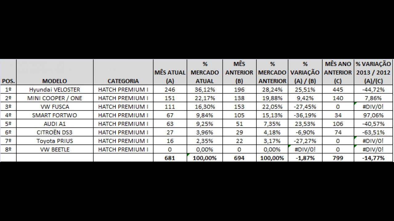 Análise CARPLACE: Veloster e Classe A mantêm a liderança nas vendas de hatches premium
