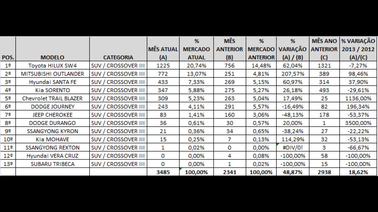Análise CARPLACE: RAV4, Duster e SW4 são destaques nas vendas de SUVs/Crossovers