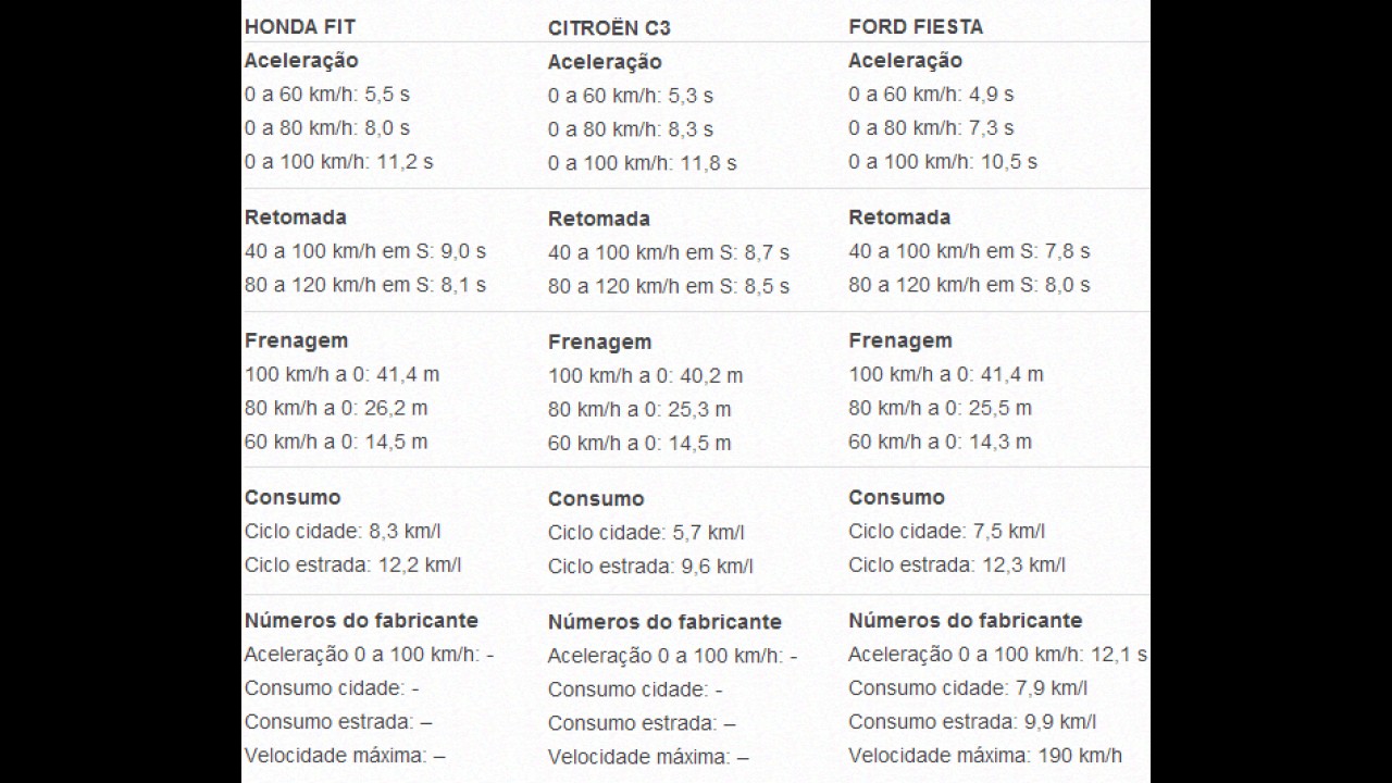 Garagem CARPLACE #5: Fit LX CVT encara Fiesta SE Powershift e C3 Tendance A/T