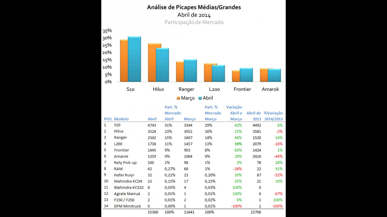 Análise CARPLACE (Picapes Médias): S10 abre vantagem e Ranger cresce em abril