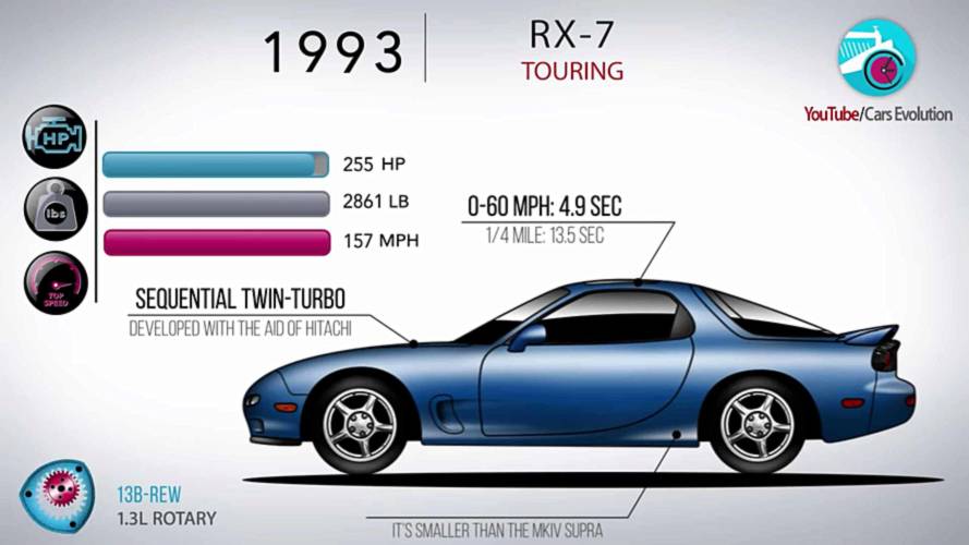 Mazda RX-7 Design Evolution