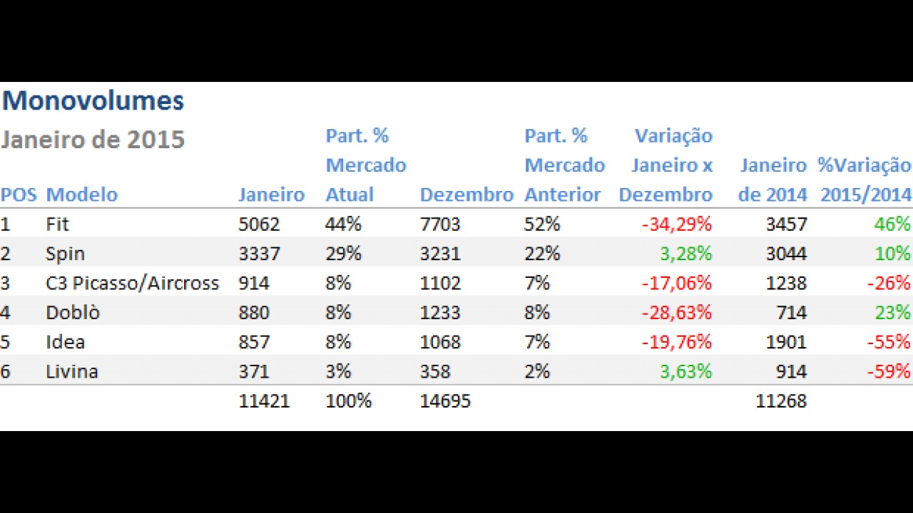 Fit domina entre monovolumes e JAC T8 reina entre minivans em janeiro