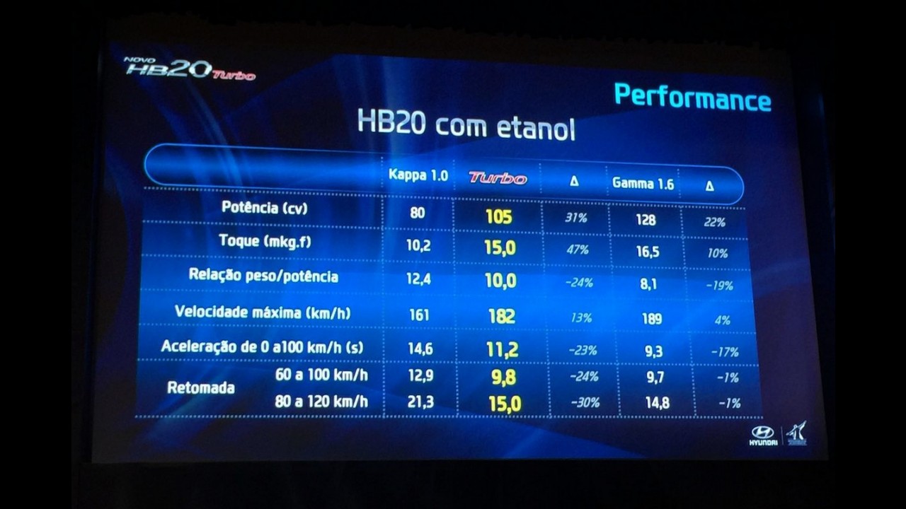 Hyundai lança HB20 1.0 Turbo hatch e sedã com 105 cv - veja preços