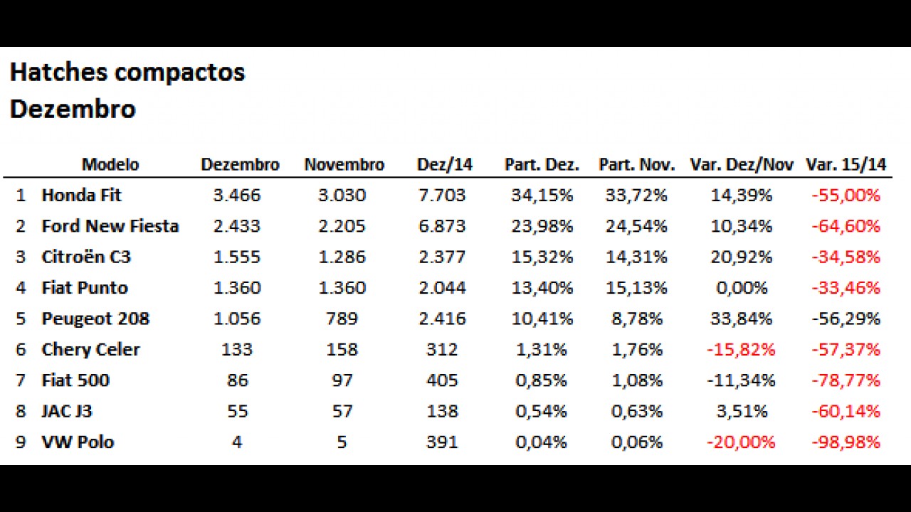 Campeões de 2015 (hatches compactos): Fit é o mais vendido; Fiesta cai 63%