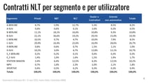 UNRAE Osservatorio NLT 2025