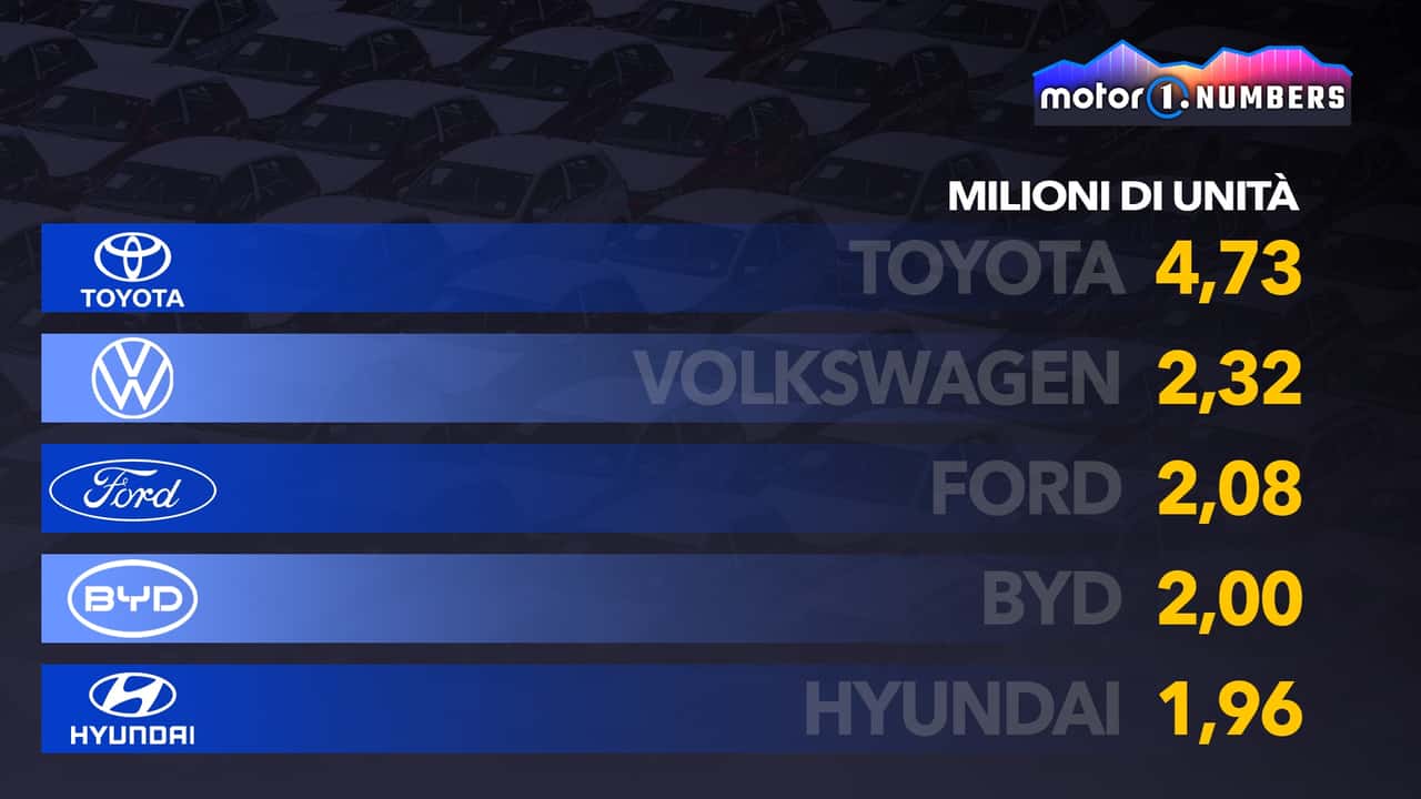 BYD supera Hyundai, ora è il 4° marchio auto più venduto al mondo