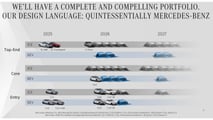 Die zukünftige Produktpalette von Mercedes