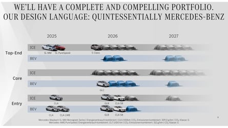 Mercedes'in gelecekteki ürün serisi