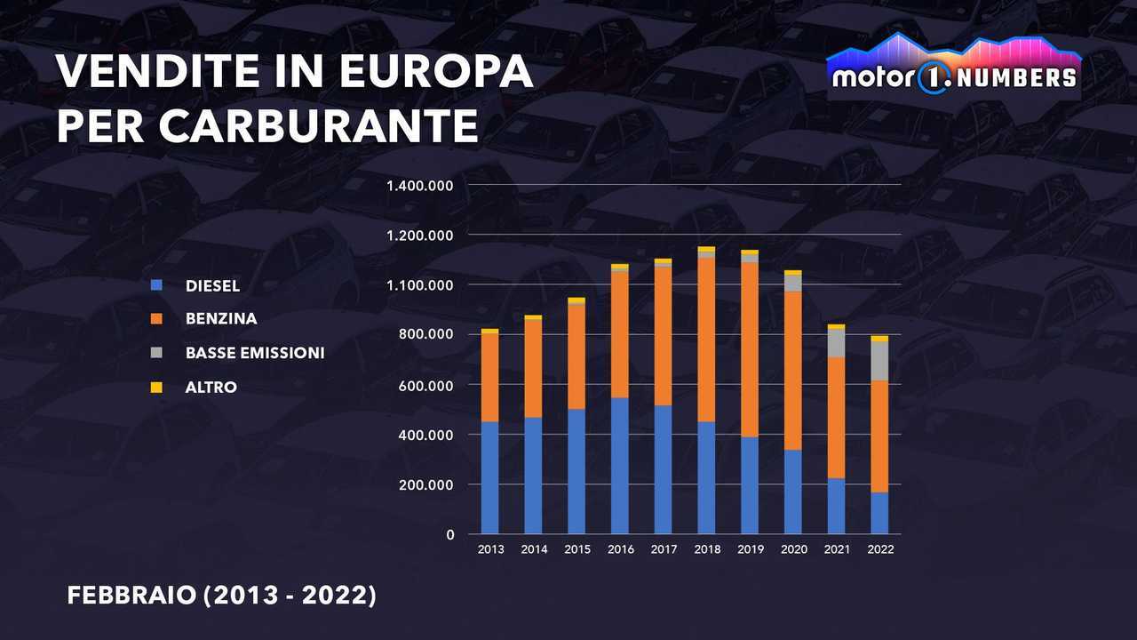 Mercato Europa: febbraio ai minimi da 42 anni