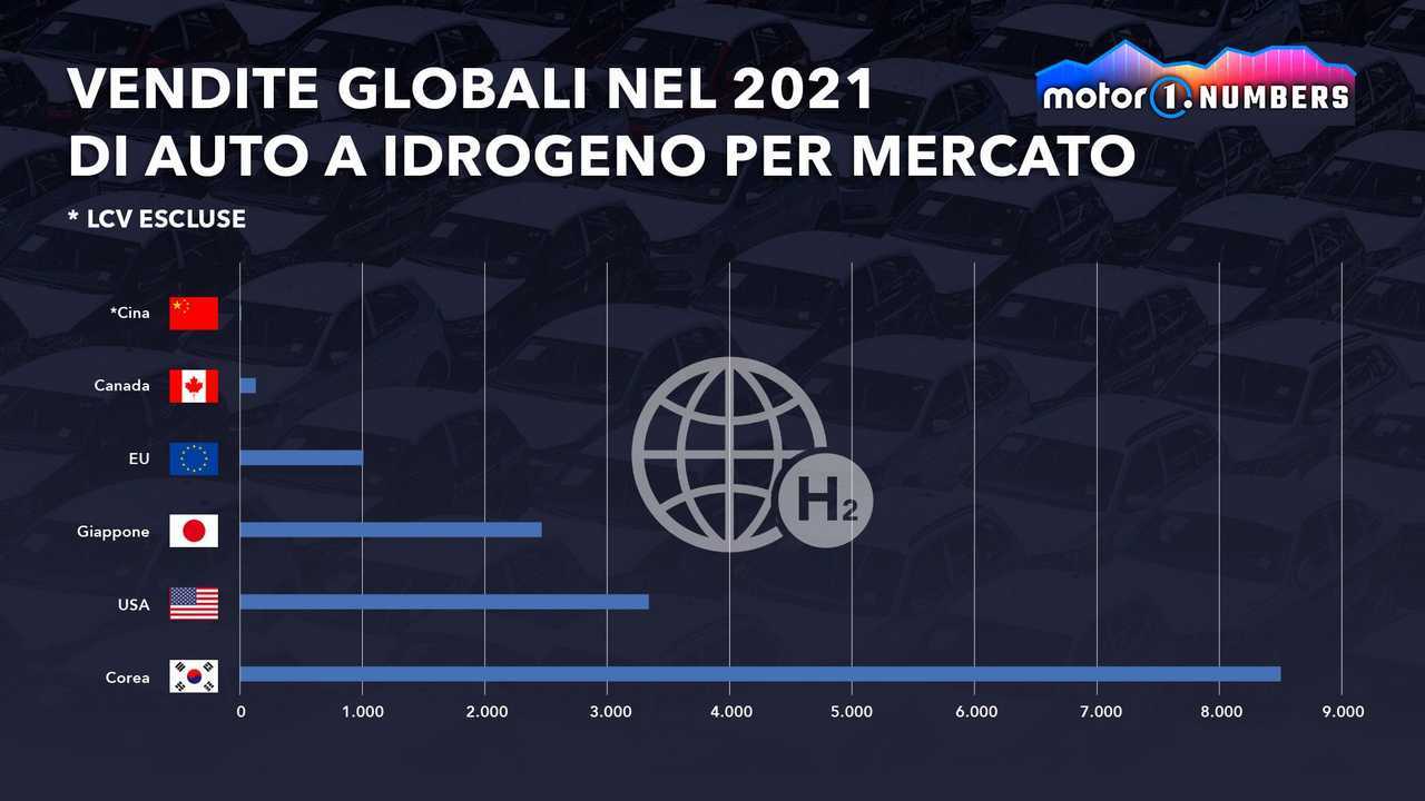 L'altra faccia dell'elettrificazione: auto a idrogeno +84% nel 2021