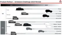 Le nuove Mitsubishi in arrivo entro il 2028