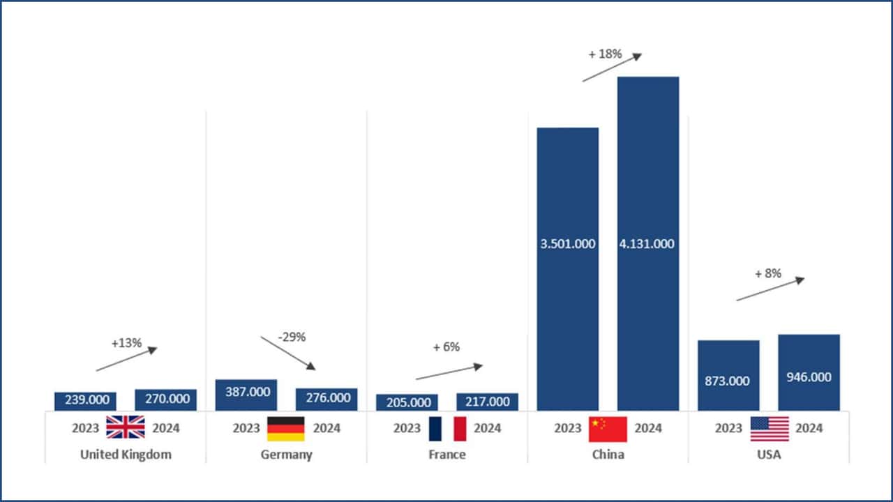 Grafik: Absatztrends auf wichtigen Elektroauto-Märkten im 3. Quartal 2024