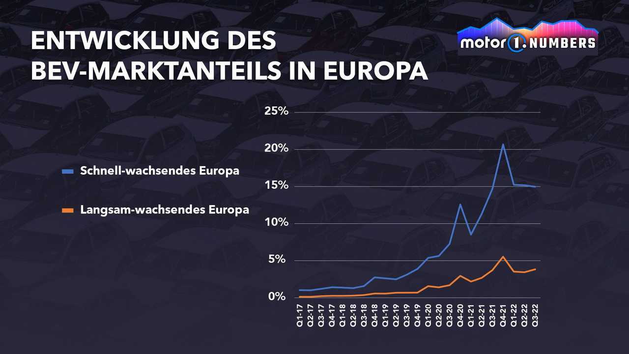 Motor1 Numbers: Verkäufe von BEV laden mit unterschiedlicher Geschwindigkeit
