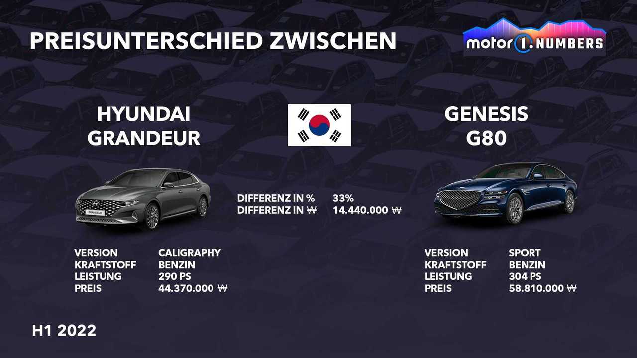 Motor1 Numbers: Premium vs. Mainstream - Der Preisunterschied