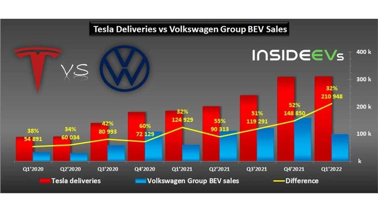 tesla byd vw vendas carros eletricos