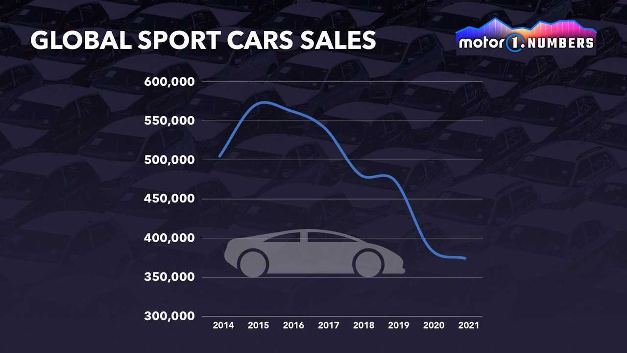 Global sports car sales - graphic