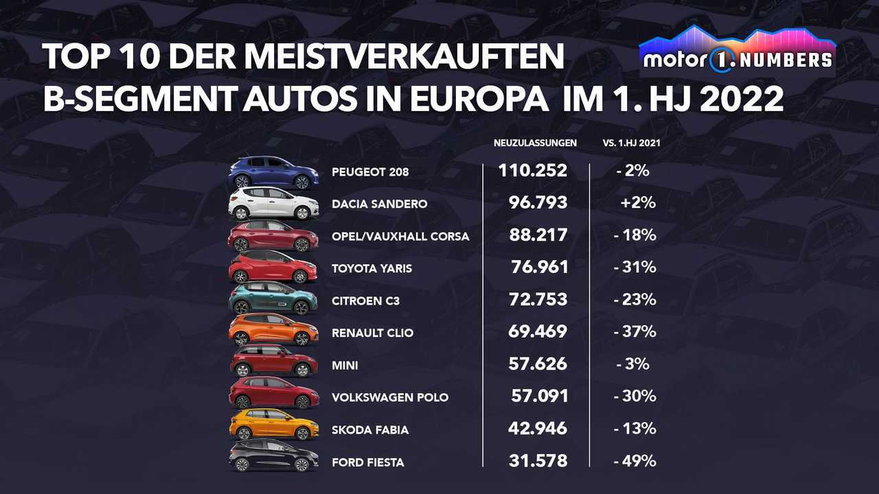 Motor1 Numbers: Wird der Ford Fiesta in Europa überleben?