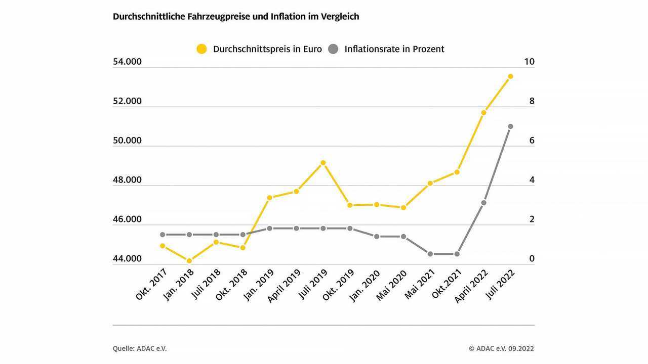 Prix des voitures neuves 2017-2022 (ADAC)