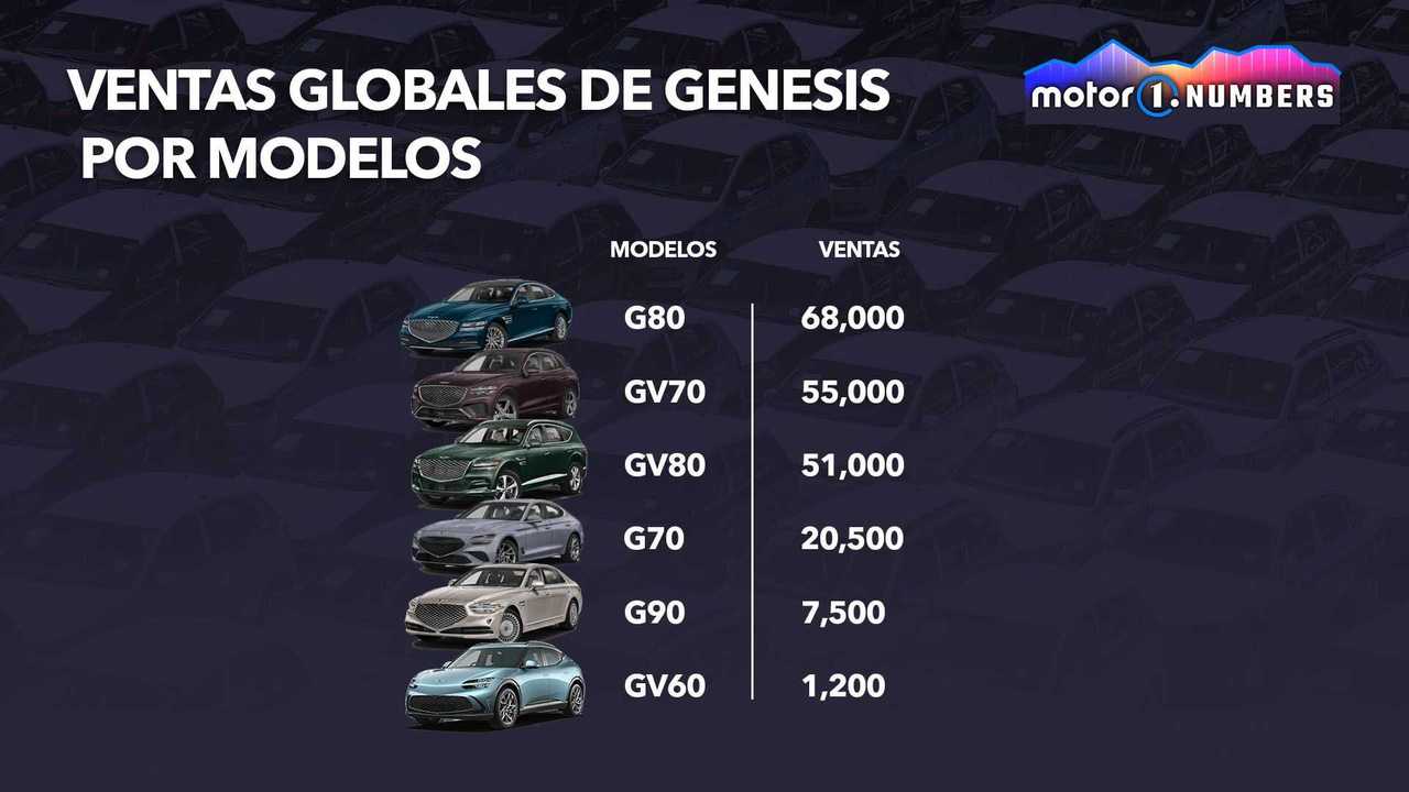 Motor1.com Numbers: Genesis, nueva marca de lujo