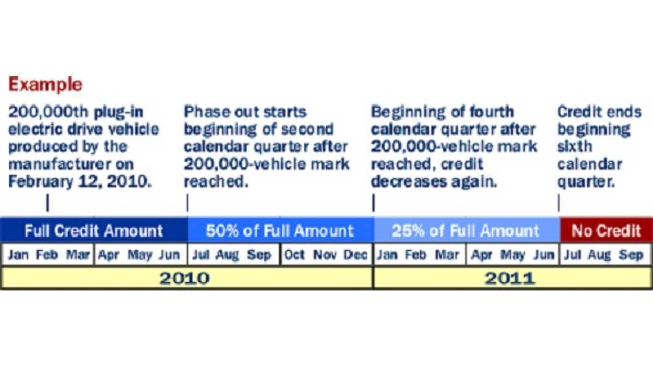 How The $7,500 Phase-Out Of The Federal Credit Works