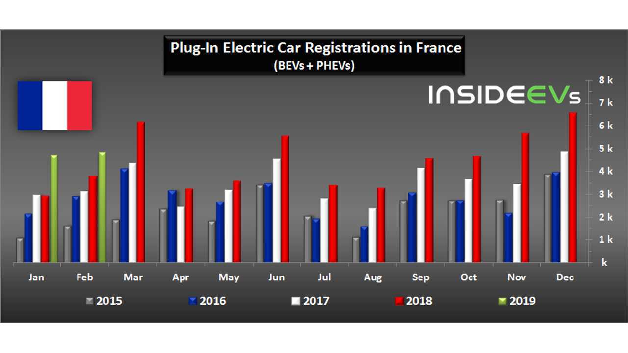 Plug-in car sales in France – February 2019