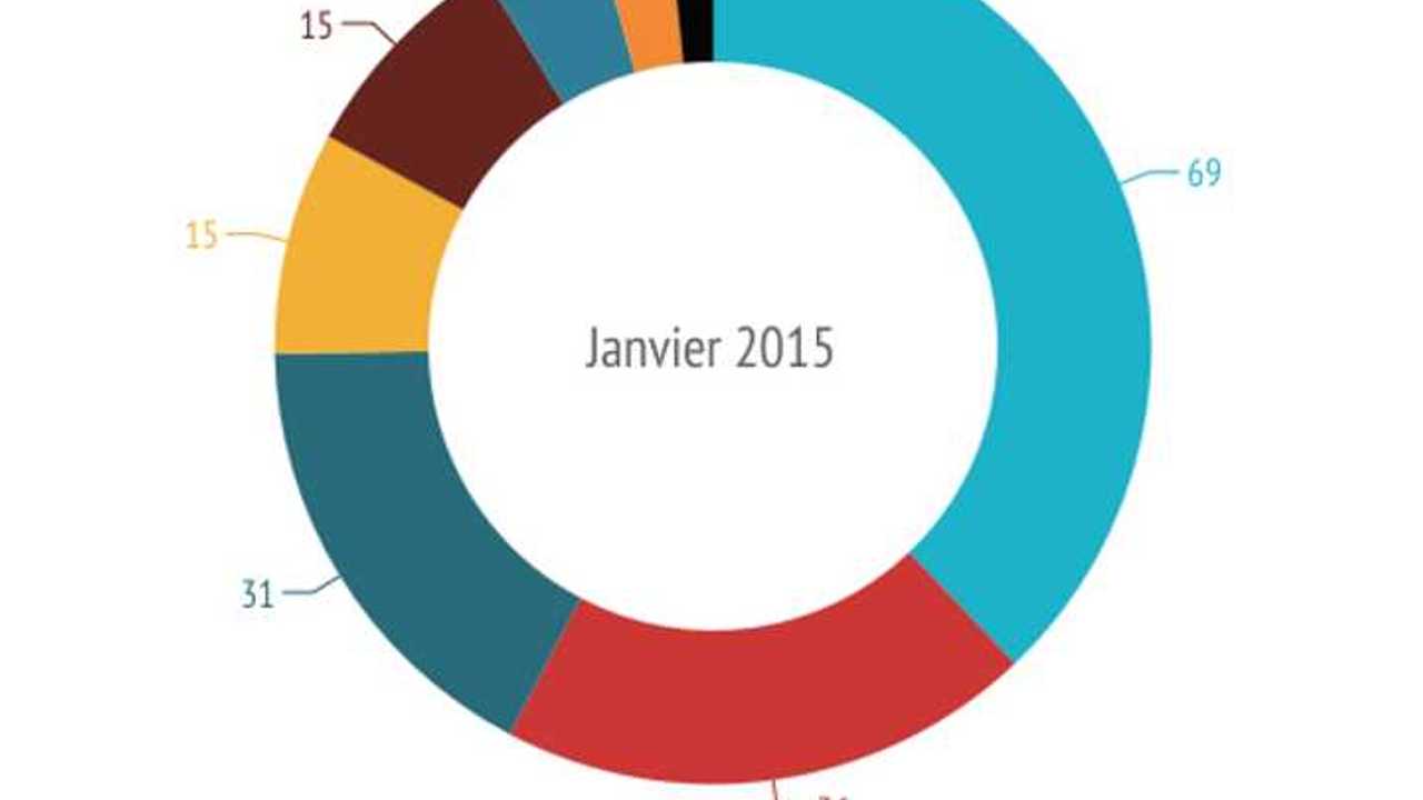 PHEV Registrations in France in January 2015 (source: <a href=