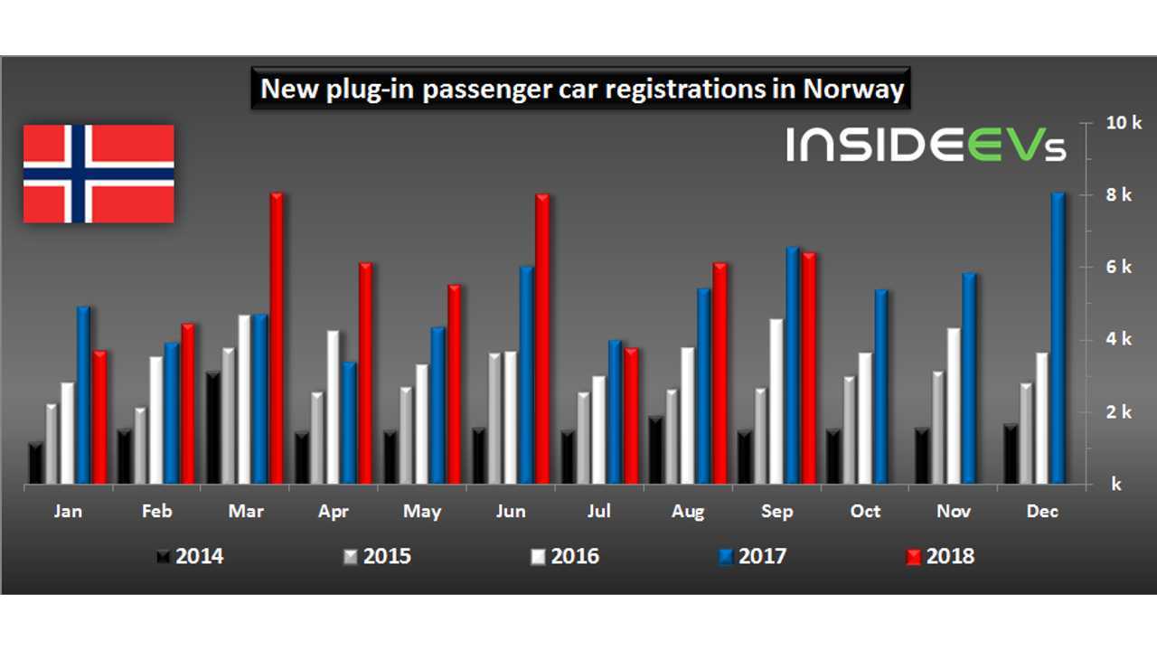 New plug-in passenger car registrations in Norway – September 2018