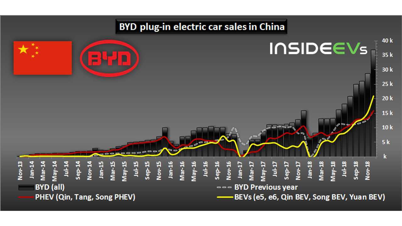 BYD plug-in electric car sales in China – December 2018