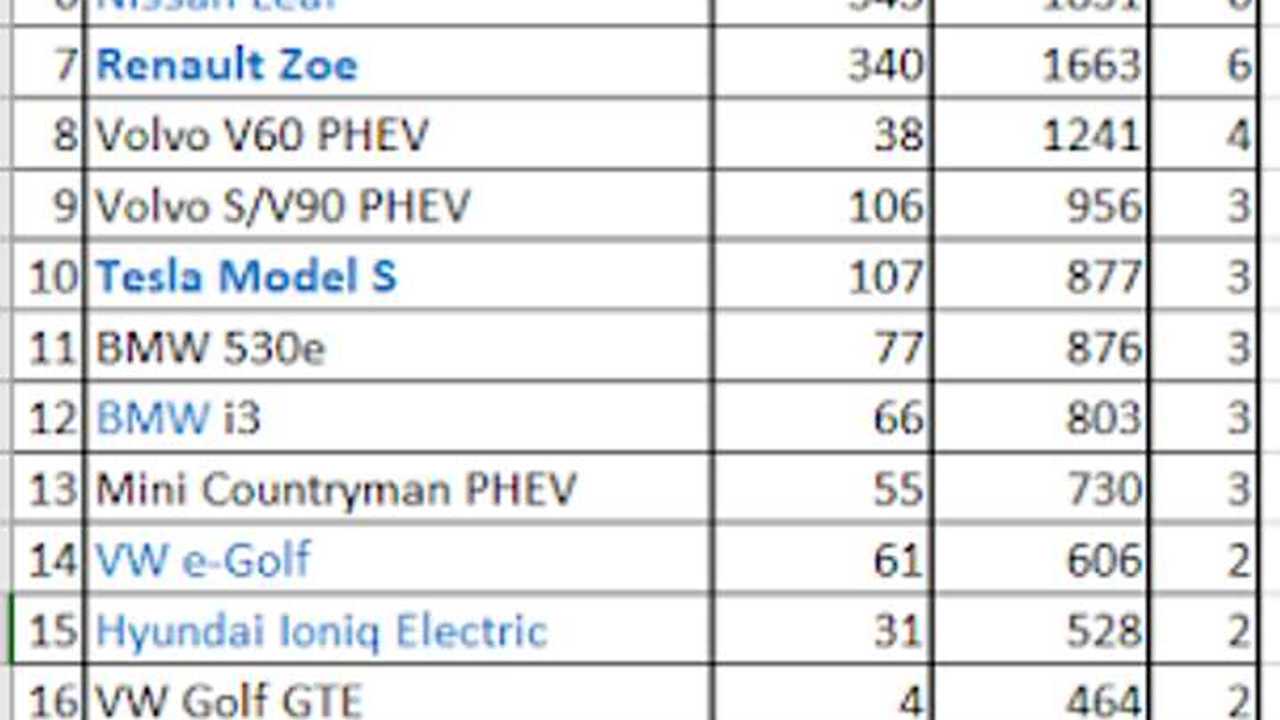 Plug-in electric car sales in Sweden - December 2018 (Source: EV Sales Blog)