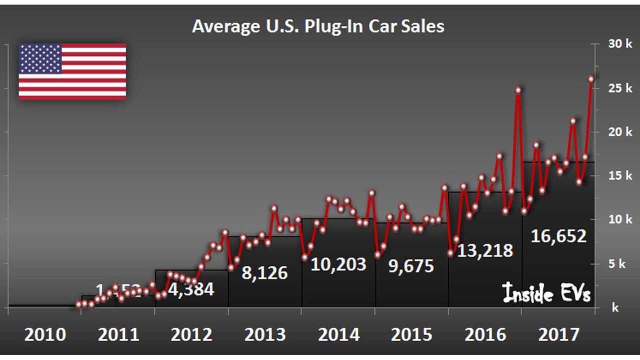 U.S. Plug-In Car Sales – 2017
